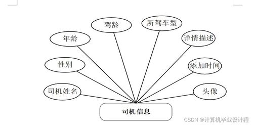 SSM框架驅動的代駕服務系統設計與實現